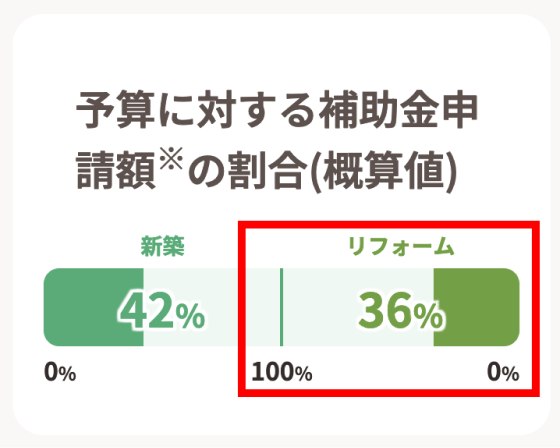 予算に対する補助金申請額の割合