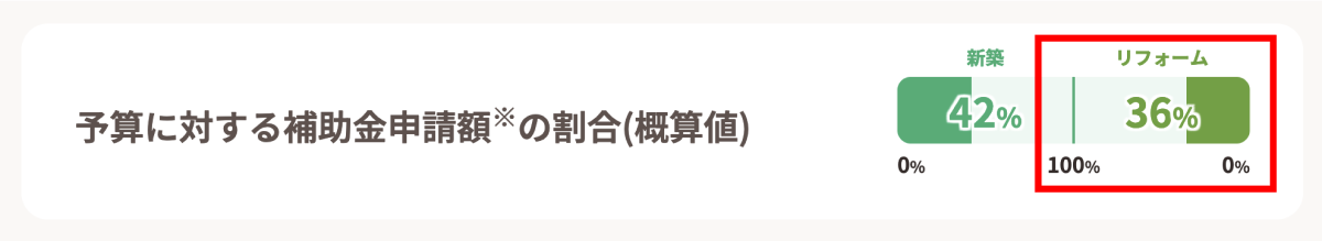 予算に対する補助金申請額の割合