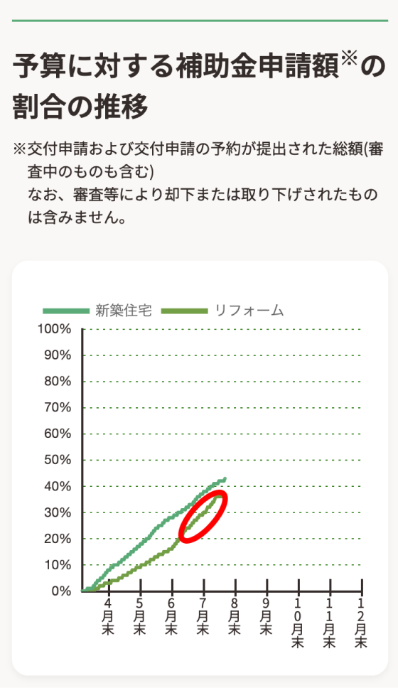 予算に対する補助金申請額の割合の推移