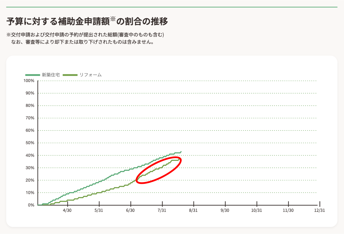 予算に対する補助金申請額の割合の推移