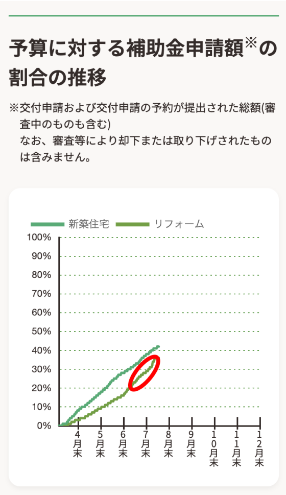 予算に対する補助金申請額の割合の推移