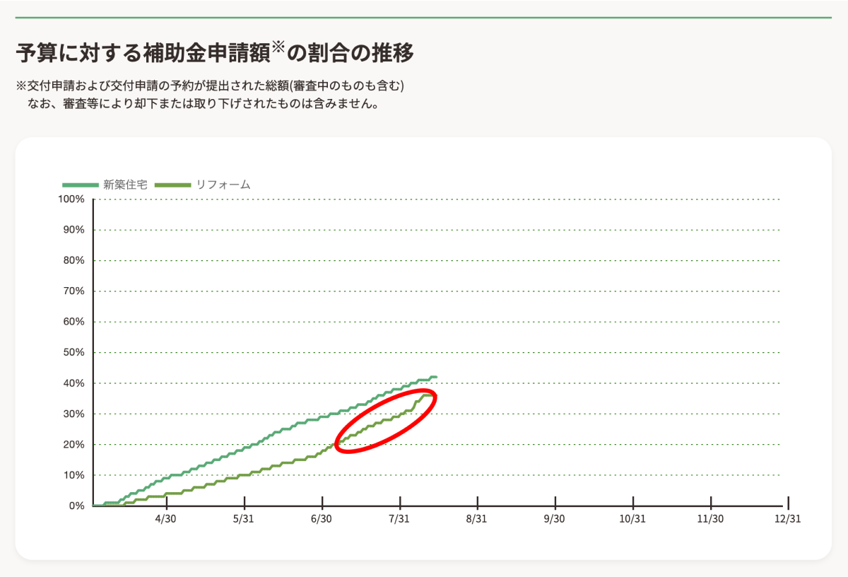 予算に対する補助金申請額の割合の推移