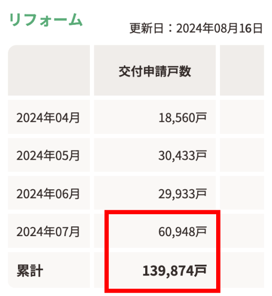 予算に対する補助金申請額の割合の推移